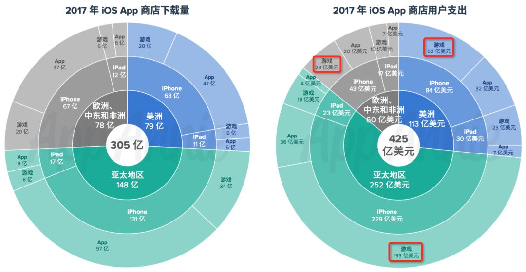AppStore十周年：《部落冲突》揽40亿美金成最赚钱游戏，游戏收入腾讯第1、网易第3！