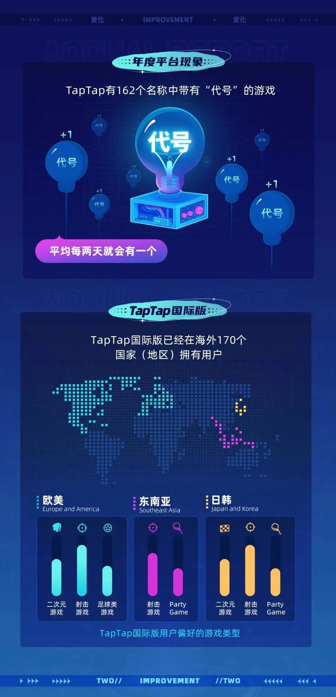 TapTap 2021年度报告：新增下载量5.1亿，7400多款游戏选择在这里预约