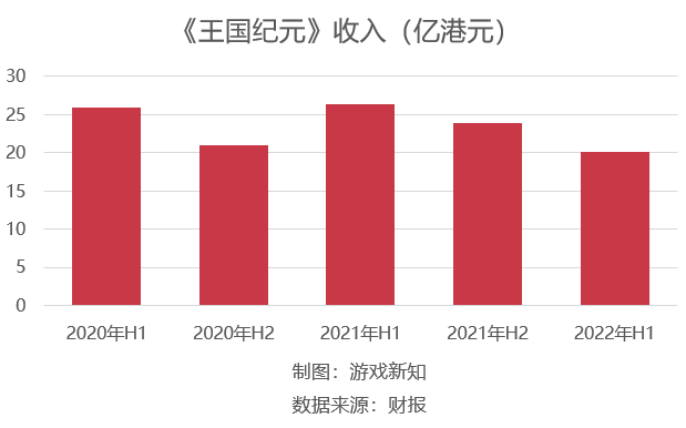 57款游戏上半年流水曝光：18款流水过亿，3款花上亿买量
