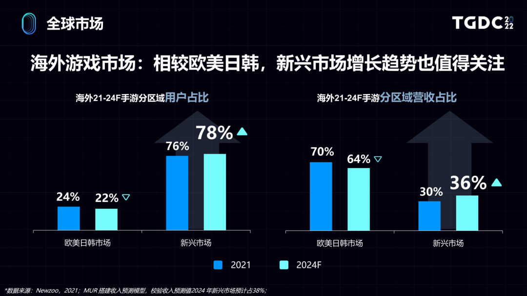 ​世界那么大，用户洞察如何助力游戏出海？