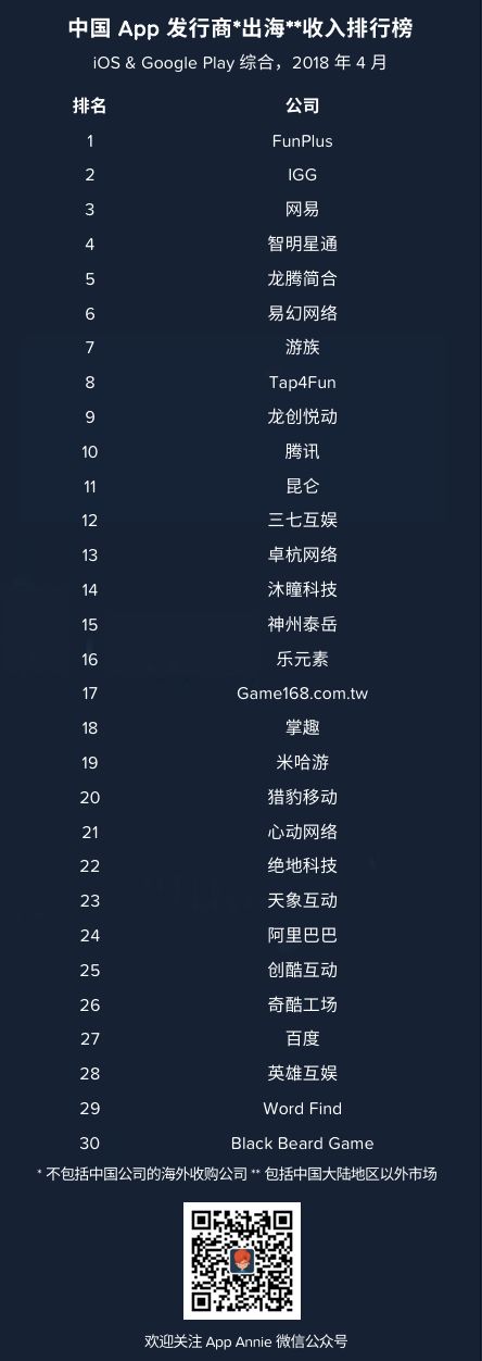App Annie 2018 年 4 月中国 App 发行商“出海”收入30强