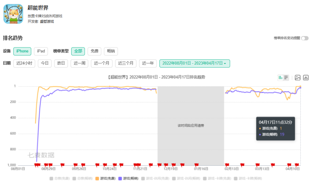《超能世界》再次登顶免费榜，minigame打法仍有奇效