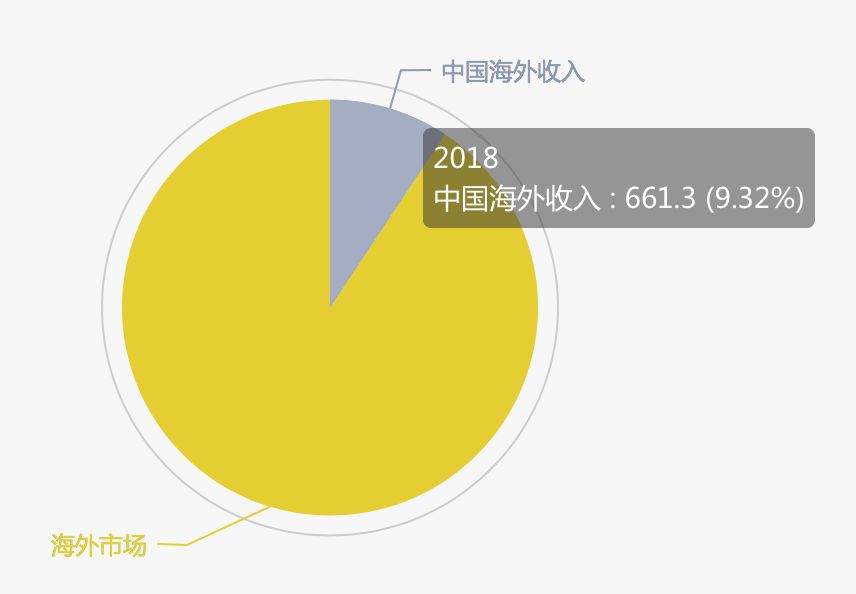 2018年游戏出海：海外收入占三成，网易已拿下6%的市场份额