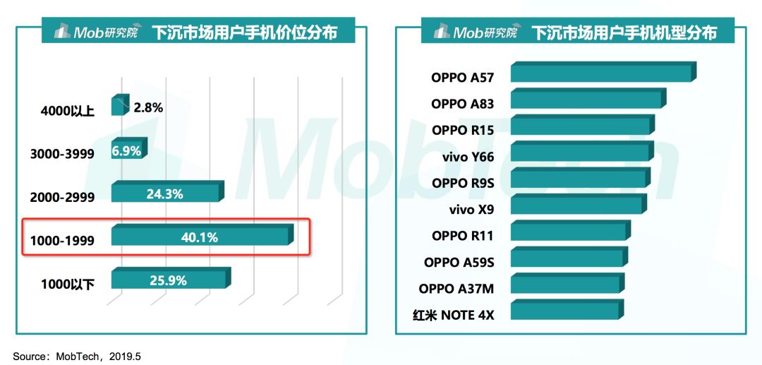 2019下沉市场图鉴：六成用户月收入不足5000元，沙盒游戏最受欢迎