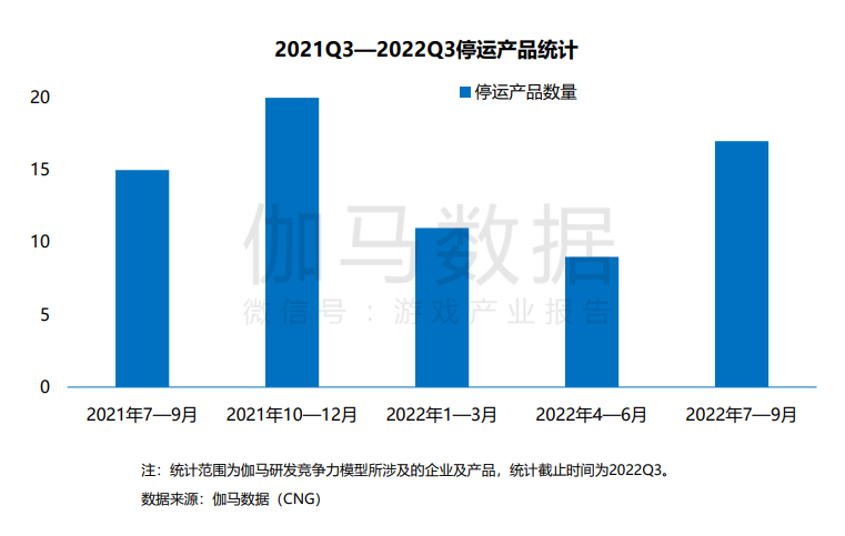 2022年Q3中国游戏市场收入同比下降19.13%