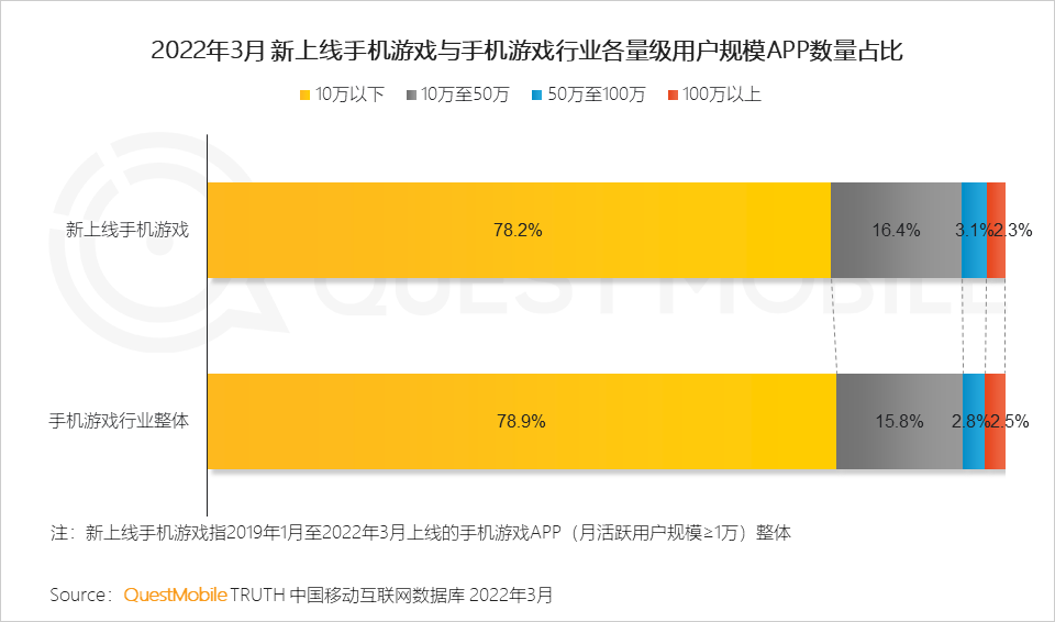 QuestMobile：MAU百万游戏仅占2.5%，LOL手游活跃用户数大跳水