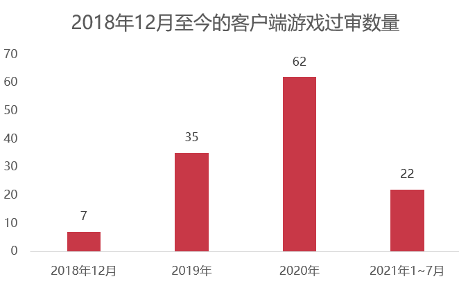 六个关键词回顾2021年的游戏行业