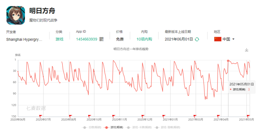 5月中国手游App Store收入榜：《明日方舟》收入翻了4倍多