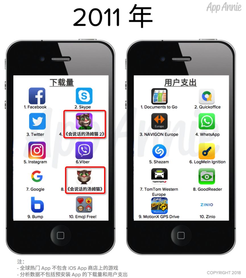 AppStore十周年：《部落冲突》揽40亿美金成最赚钱游戏，游戏收入腾讯第1、网易第3！
