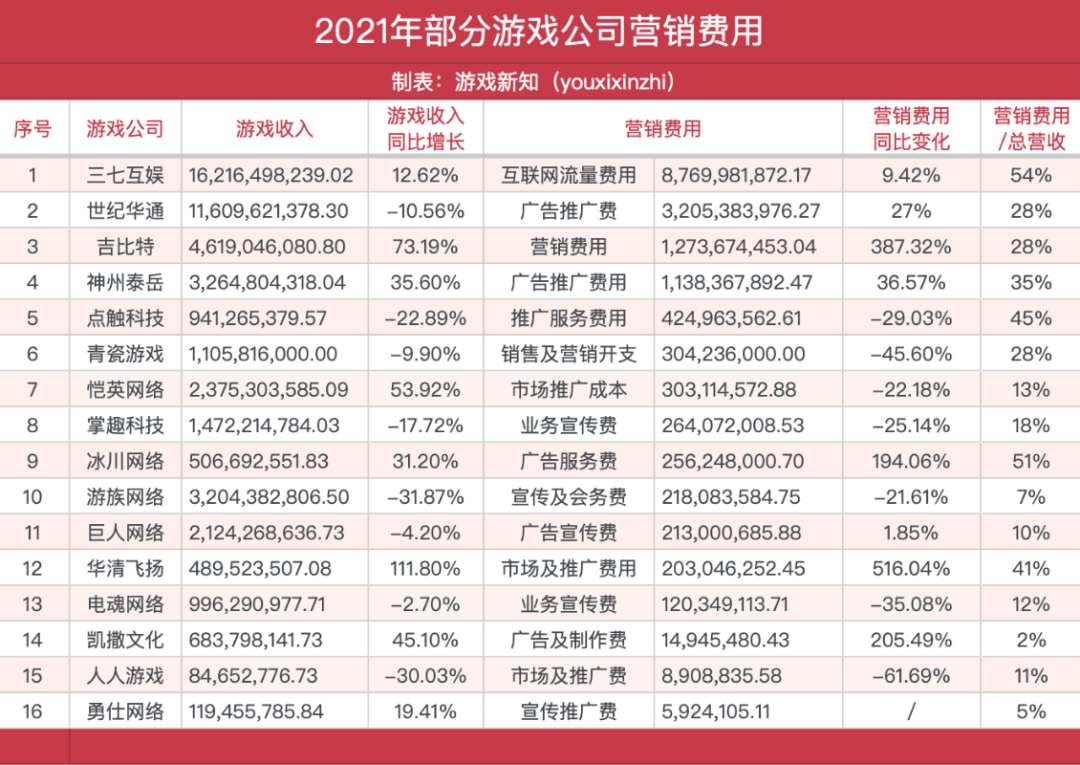 游戏公司？艰难的流量打工人
