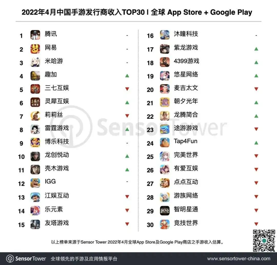 Sensor Tower：2022年4月份中国游戏厂商吸金23亿美元，全球占比41.8%