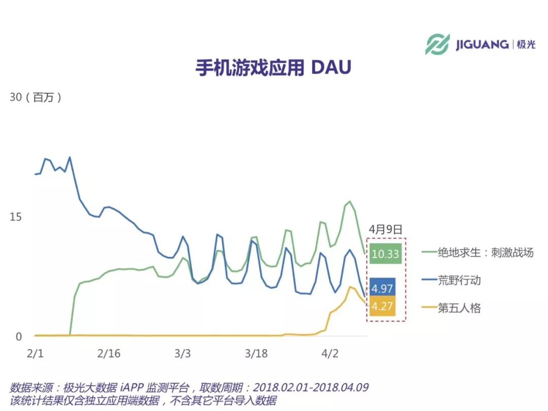 网易 《第五人格》DAU已超400万，紧逼《荒野行动》！