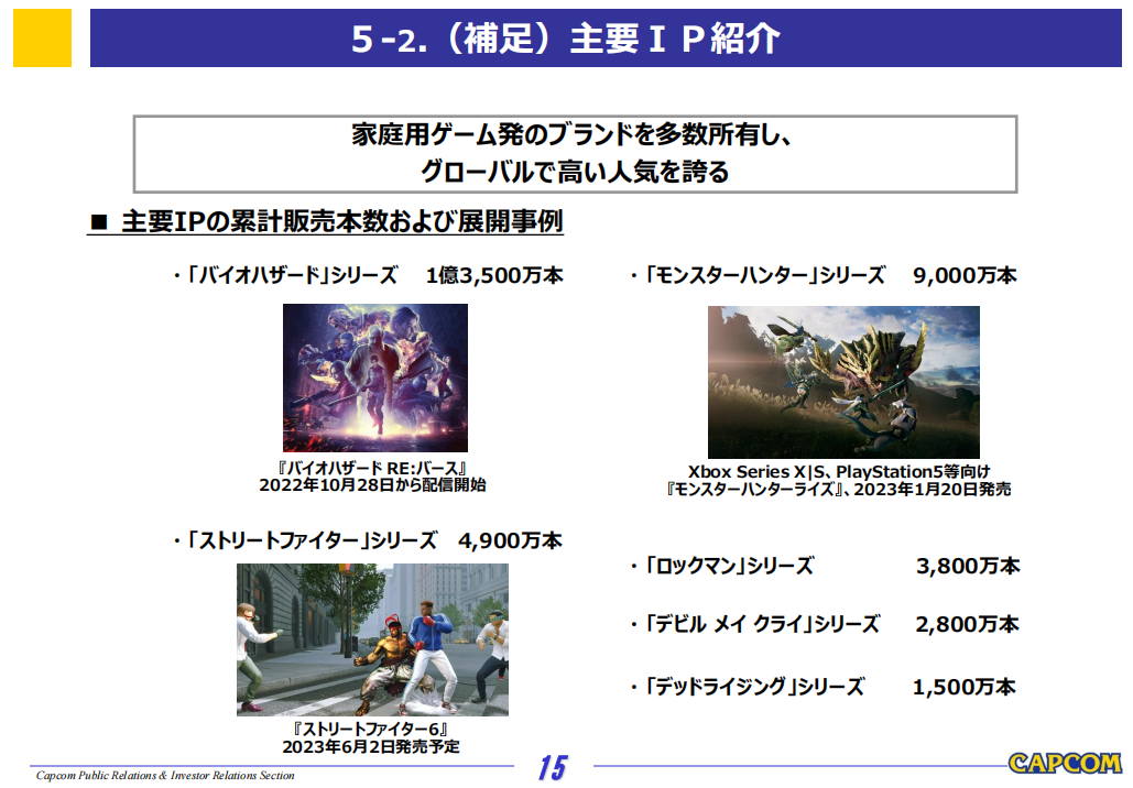 ​CAPCOM第三季度财报：《怪物猎人崛起：曙光》500万销量，系列总销量即将破亿
