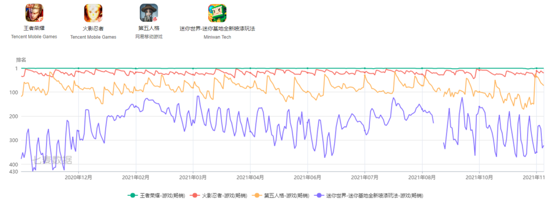 史上最严的防沉迷规定发布2个多月，游戏受到多大的影响？