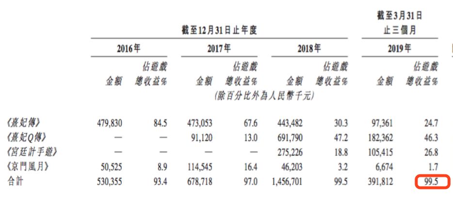 四款宫廷手游撑起14亿营收，玩友时代再递港股上市申请