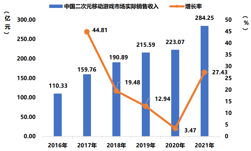 2021年中国游戏市场收入2965亿元，用户增速创历史新低 | CGIAC