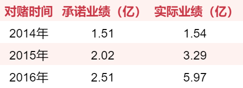 游戏圈70起收购案：仅四成完成对赌，7家对赌期出现亏损