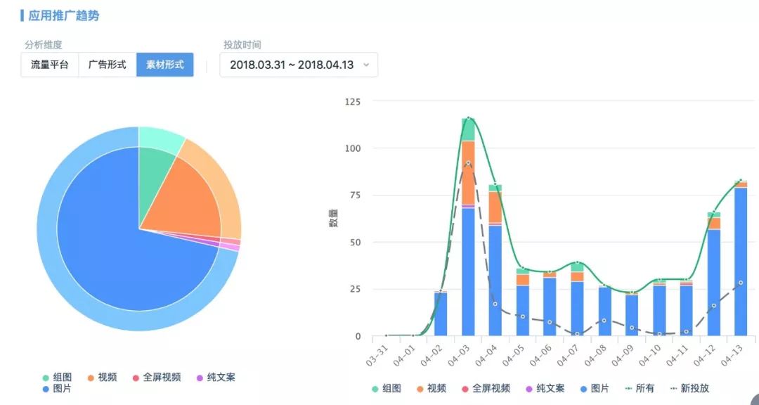 想了解买量市场？你可以上这几个数据监测网站看看！