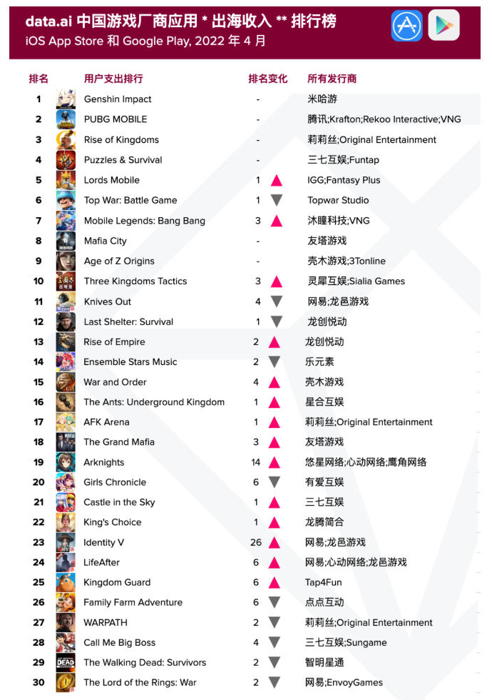4月游戏厂商及应用出海收入TOP30：紫龙游戏上升18名，多家厂商布局日本市场