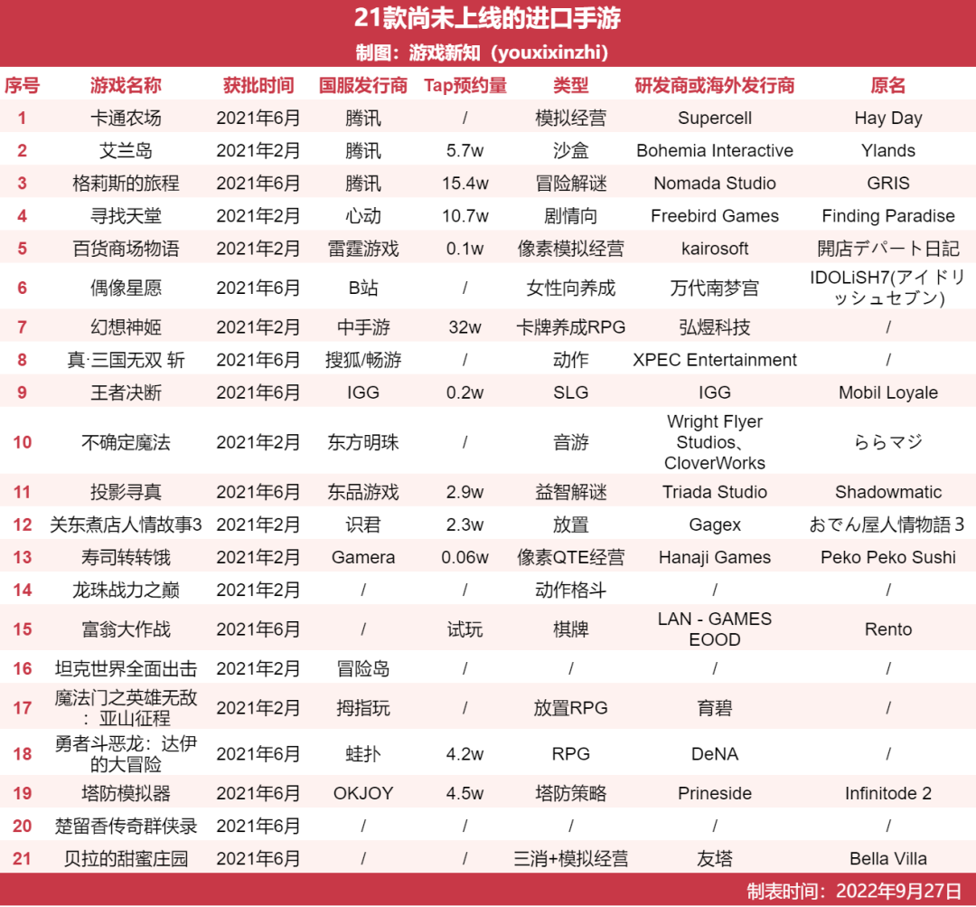 55款引进手游一年近况，超60%在中国水土不服