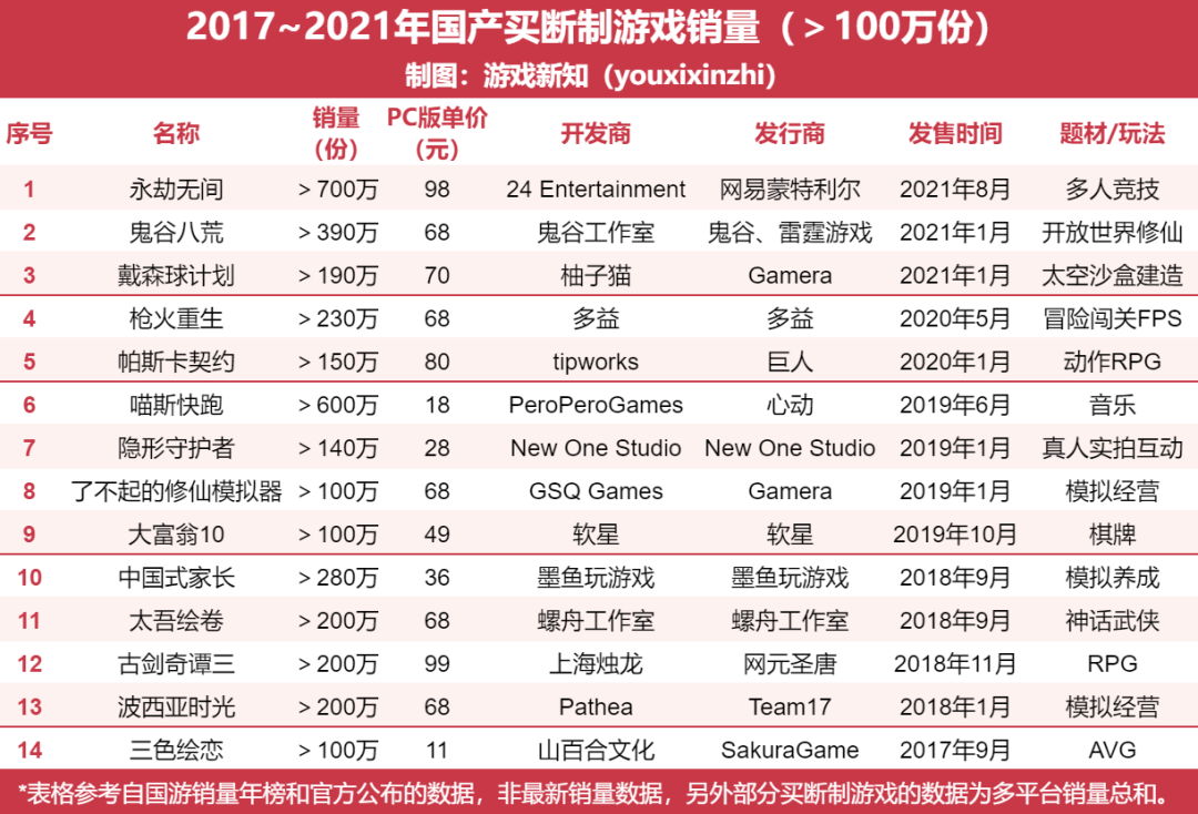 国产买断制游戏销量背后的「光与暗」