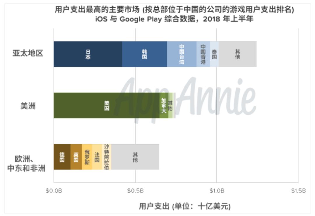 2018年游戏出海：海外收入占三成，网易已拿下6%的市场份额