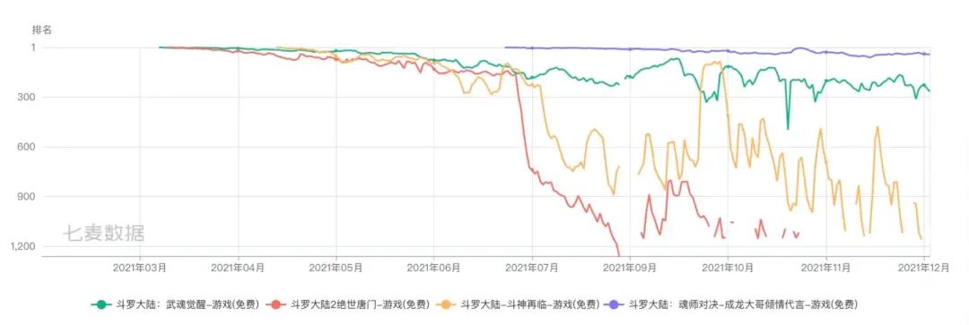 游戏厂商混战斗罗大陆，月流水最高者破7亿