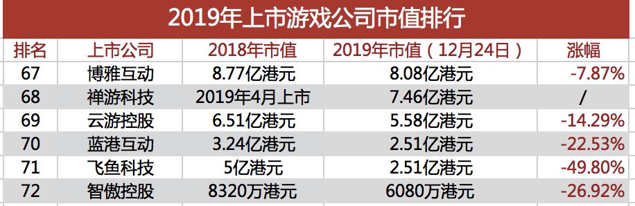 2019年，72家上市游戏公司市值涨了多少？