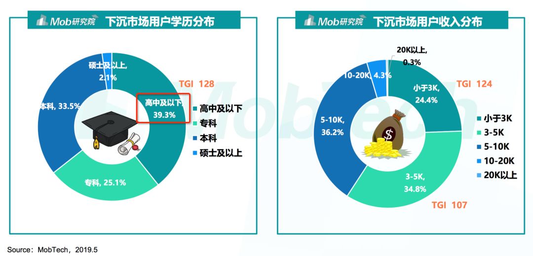 2019下沉市场图鉴：六成用户月收入不足5000元，沙盒游戏最受欢迎