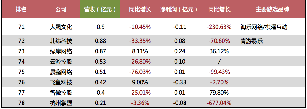 78家上市游戏公司财报出炉：55%营收下跌，12家在亏损