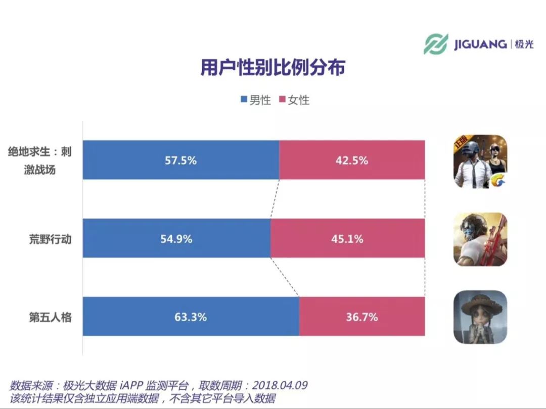 网易 《第五人格》DAU已超400万，紧逼《荒野行动》！