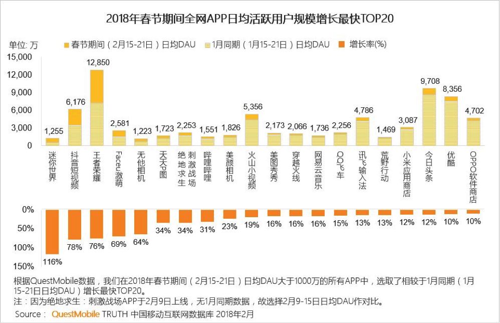 腾讯《刺激战场》上线第2天，用户活跃就超越了网易《荒野行动》