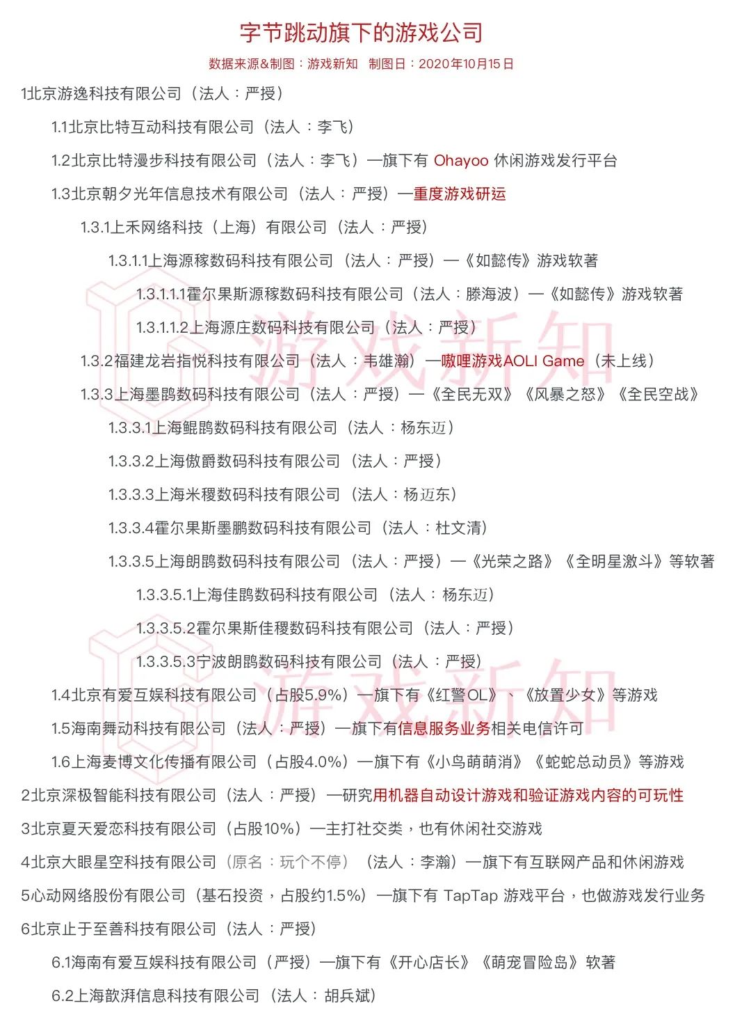 字节跳动和它的 28 家游戏公司