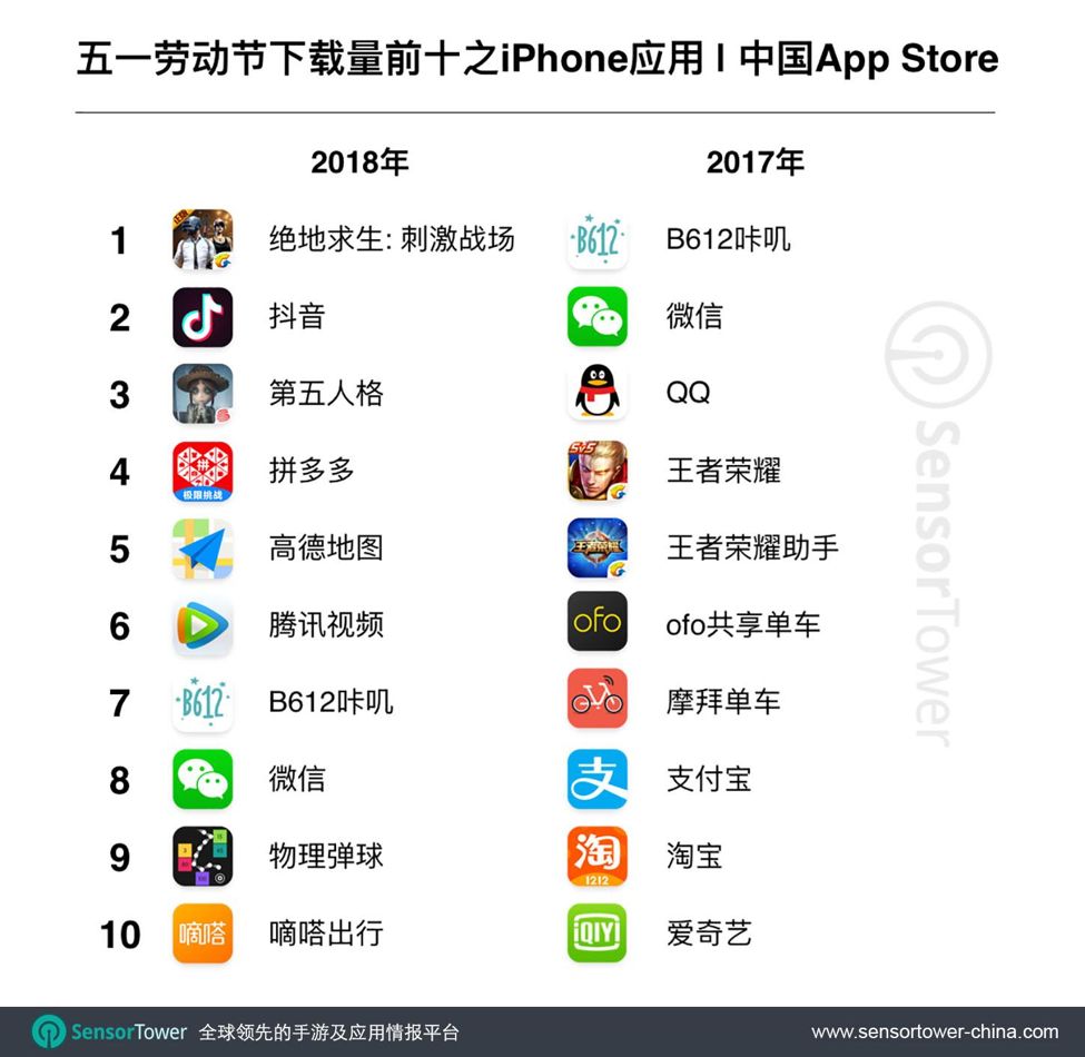 五一游戏榜：腾讯吃鸡比网易杀鸡火，《王者荣耀》依然是收入冠军