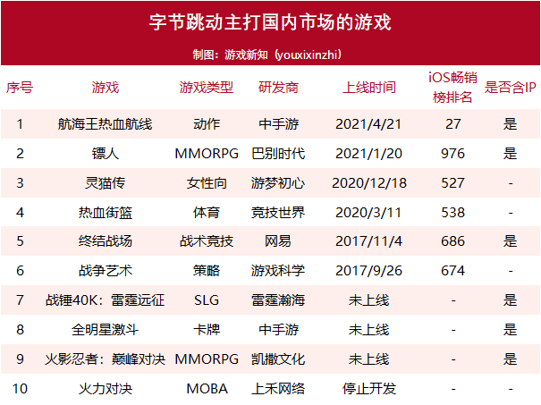 字节跳动发行的3款中重度游戏大火，首款自研已在路上