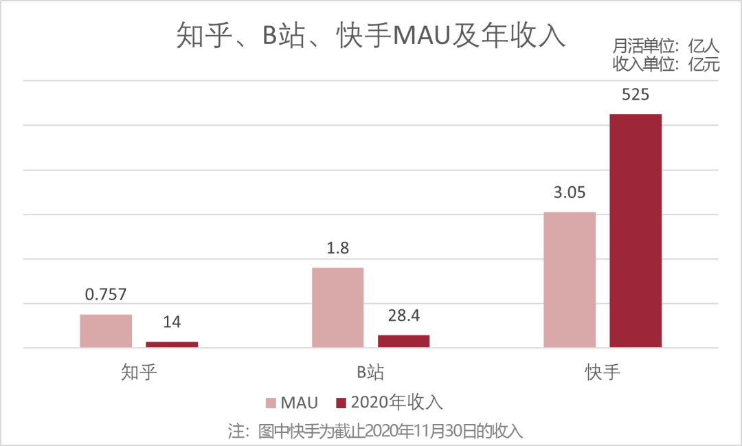 B站：年营收48亿、独代游戏43款，《FGO》累计收入超80亿