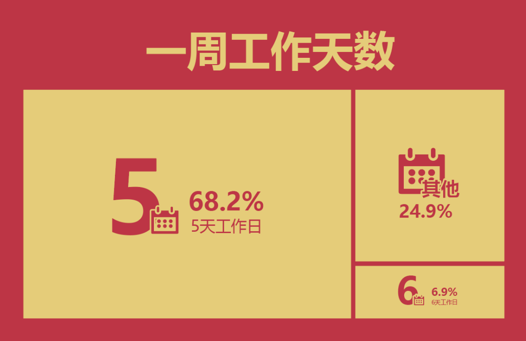 100+游戏公司打工人情况：20点后下班是常态，16薪多数在上海