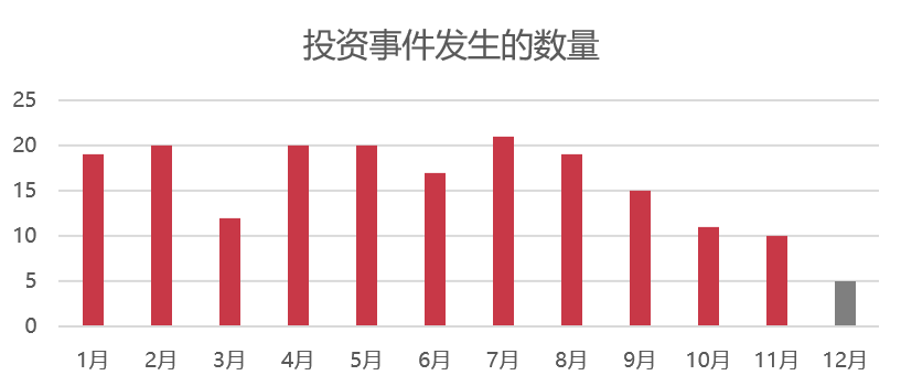 2021年游戏圈的188起投资：投资热逐渐降温，元宇宙带动VR行业投资