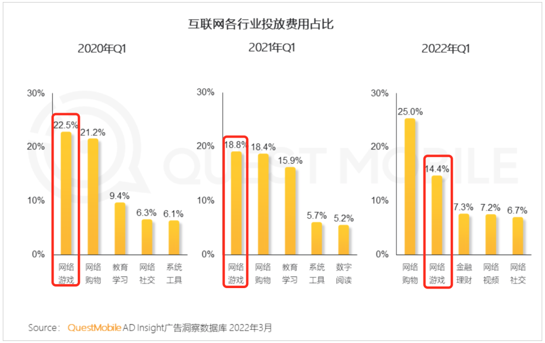 QuestMobile：MAU百万游戏仅占2.5%，LOL手游活跃用户数大跳水