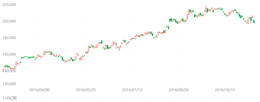 投资游戏公司，他们获得了多少倍回报？