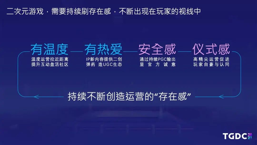腾讯互娱陆群伟：持续内容法则，以《白夜极光》为例讲述二次元游戏出海之路 | TGDC2021