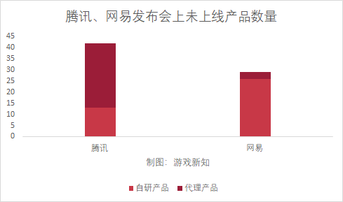 42款和29款游戏对比，腾讯网易发布会新品PK
