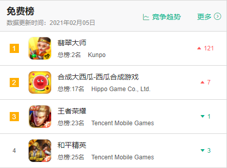 Ohayoo春节霸榜：6款游戏进入免费榜TOP100，单款拿下400万下载