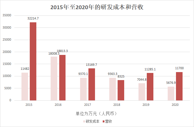 飞鱼科技连续5年亏损，腾讯入股能让它再飞起来吗