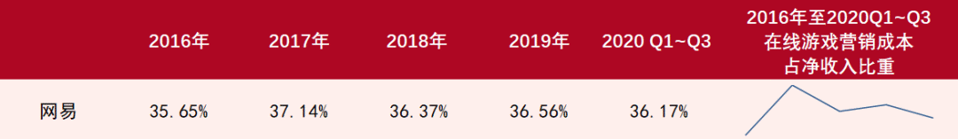 游戏公司一年花75亿买量，只为当个「打工人」？