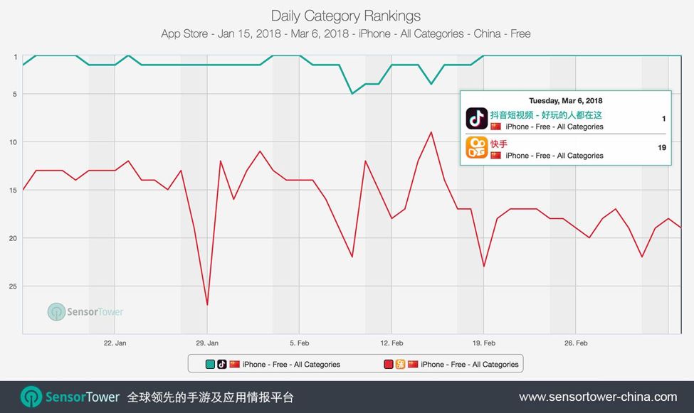 抖音连续霸占iPhone下载榜首超16天，打破2017年以来所有非游戏类App下载榜首持续天数纪录