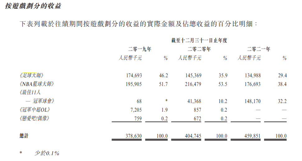 望尘科技招股书：手机运动游戏市场排名第二，营收全靠三款游戏