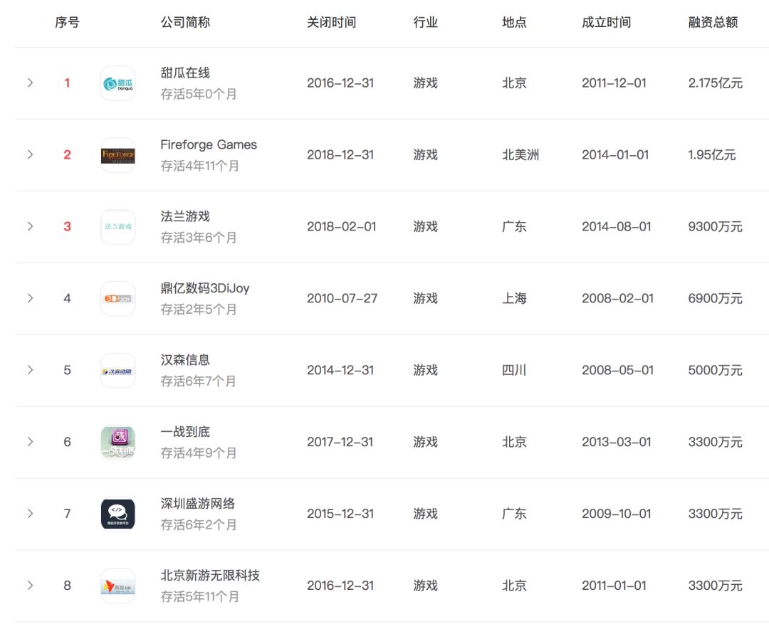 这些年死了多少游戏公司？