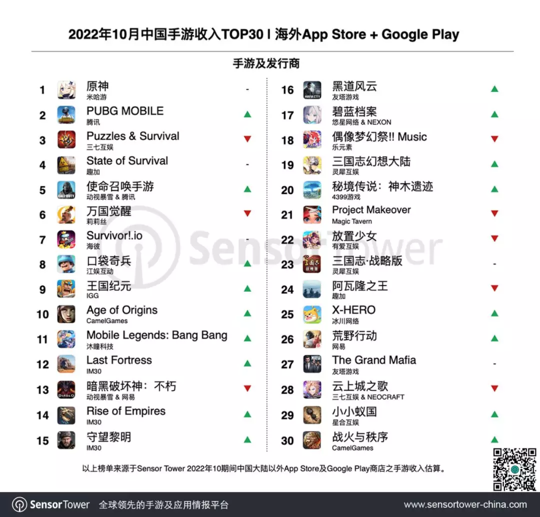 10月出海游戏TOP30：《MARVEL SNAP》过半收入来自美国，《Stormshot》下载暴涨