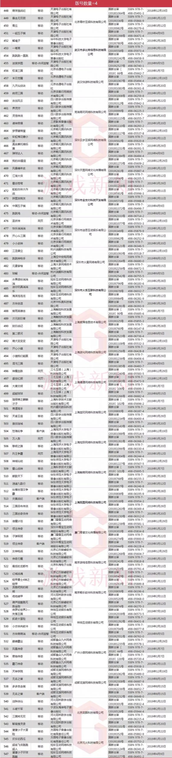 已发放1303个新版号，各游戏厂商囤了多少？